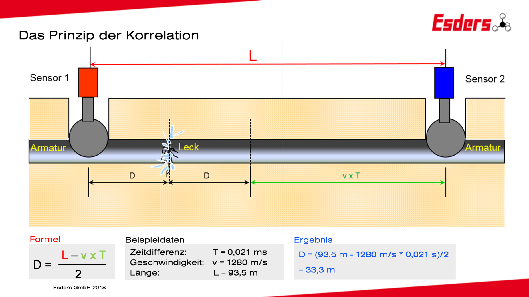 Schaubild Korrelation