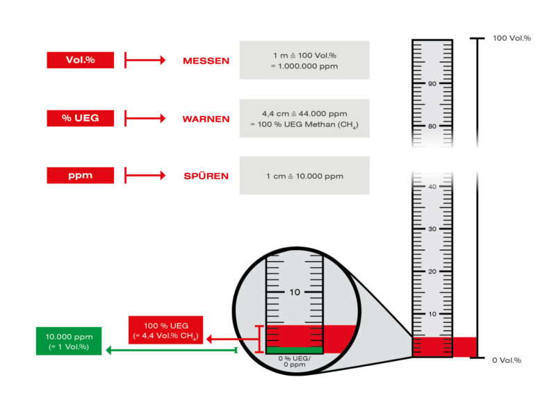 Schaubild Zollstock zur Erklärung Messbereiche UEG, ppm und Vol. %