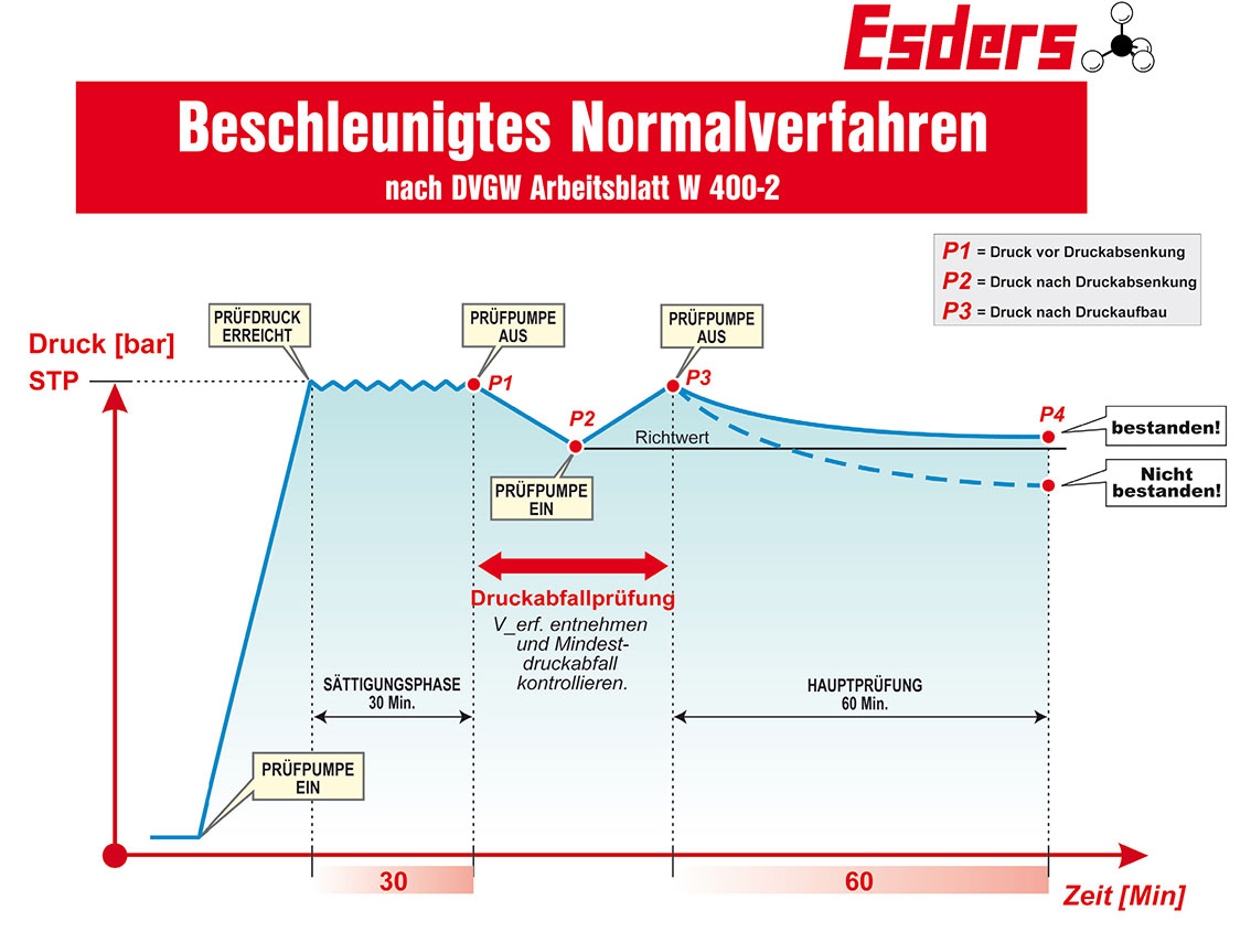 Grundlagen Wasserdruckprüfungen - Esders GmbH