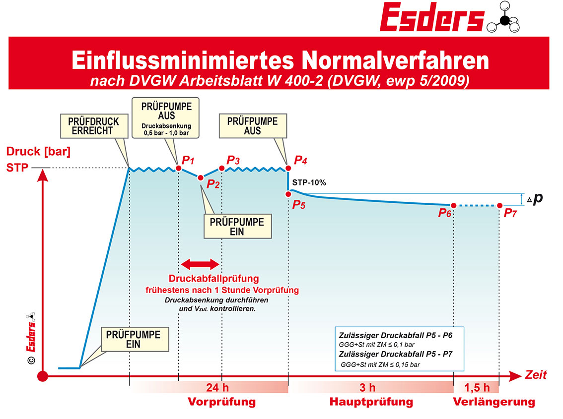 Druckprüfung der Wasserleitung » Diese Optionen gibt es