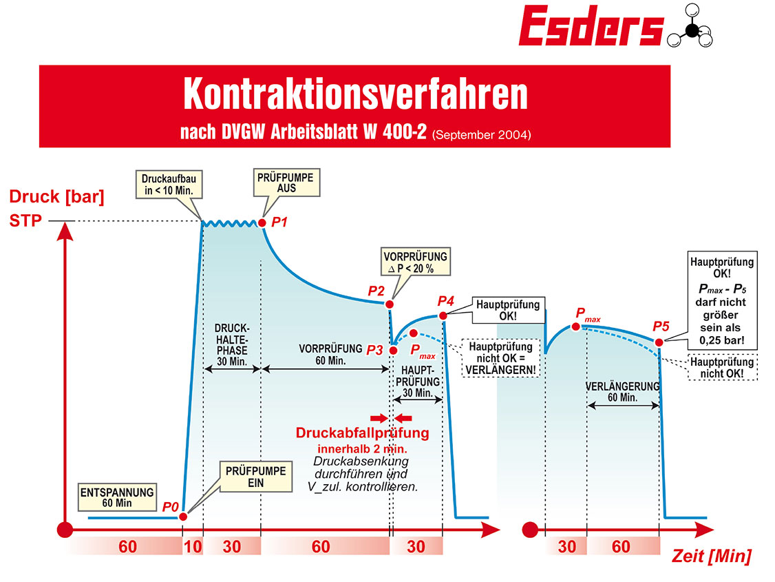 Druckprüfung der Wasserleitung » Diese Optionen gibt es