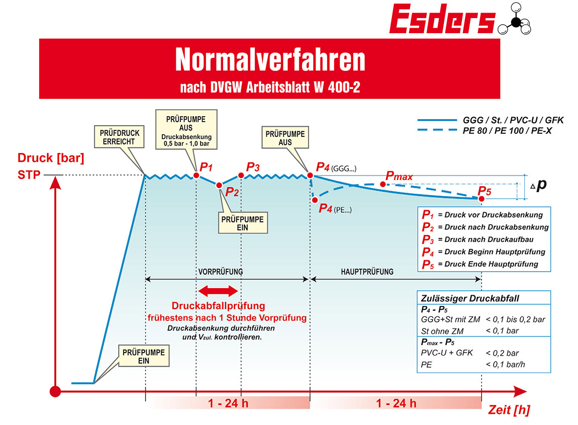 Normalverfahren