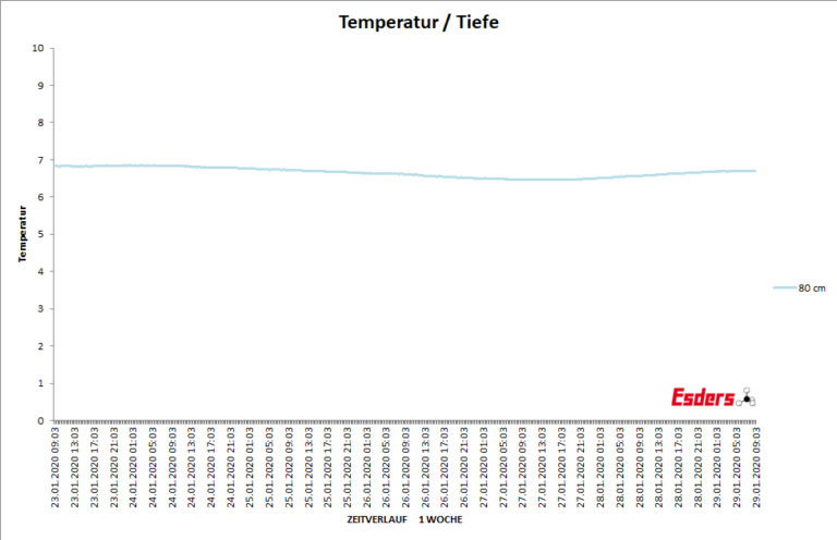 Bodentemperatur-achtzig-cm