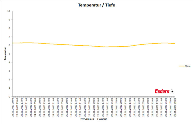 Bodentemperatur-sechzig-cm