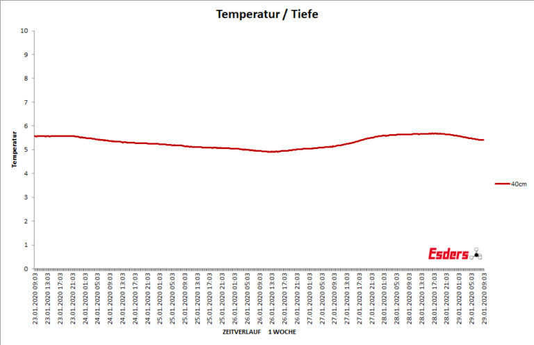 Bodentemperatur-vierzig-cm