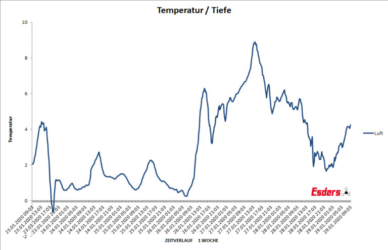 Lufttemperatur