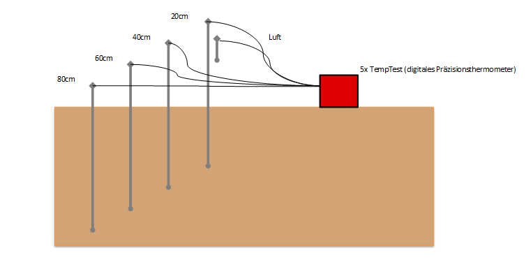 Temperaturverlaeufe