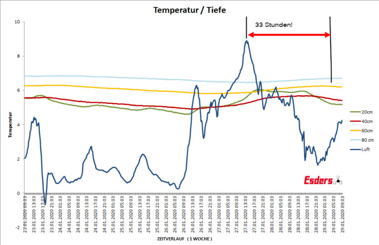 Zeitverzoegerung-Luft-Bodentemperatur