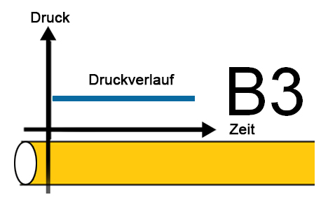 B3-Rohr