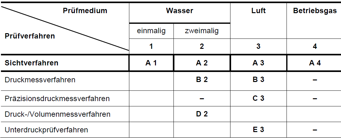 Pruefverfahren-Pruefmedium