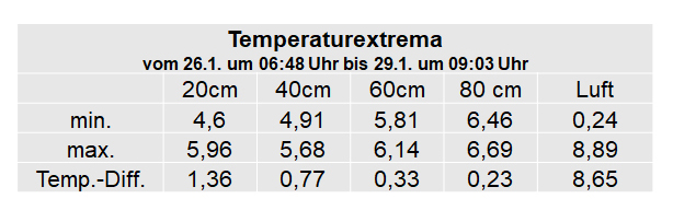 Tabelle-Temperaturextrema