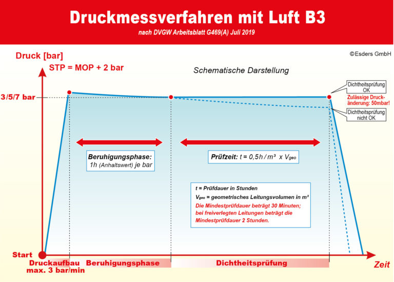 Druckmessverfahren-Bdrei-Luft