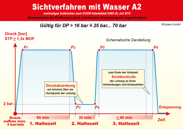 Sichtverfahren-Wasser