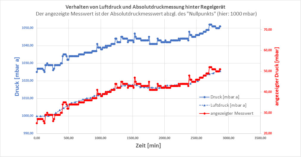 Schema-Absolutdruckmessung-hinter-Regler