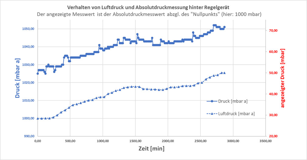 Schema-Absolutdruckmessung