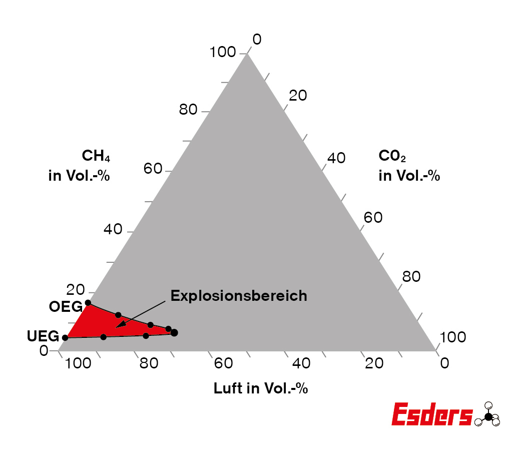 Grafik-Explosionsbereich-Methan