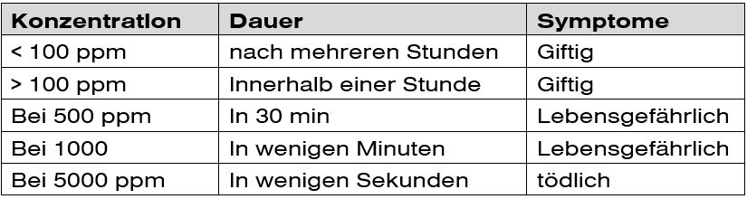 Tabelle-Toxizität-Schwefelwasserstoff