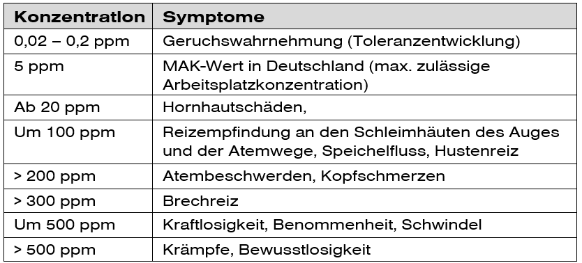 Wirkung-Schwefelwasserstoff