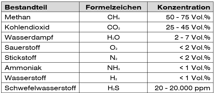 Tabelle-Zusammensetzung-Biogas