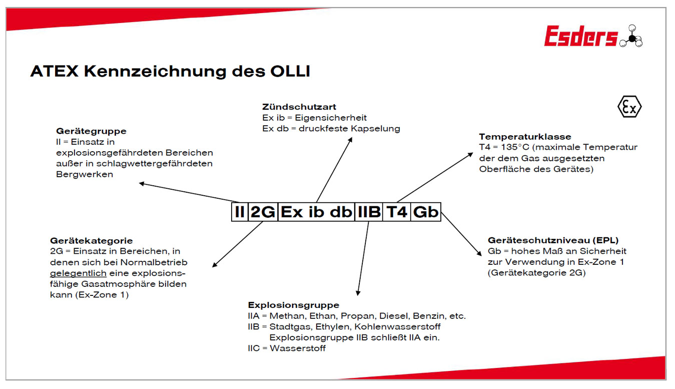 OLLI-ATEX-Kennzeichnung