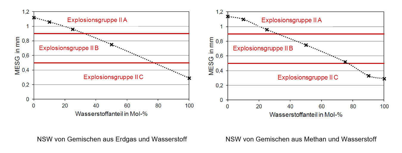 Grafik-Gemisch-Erdgas-Wasserstoff