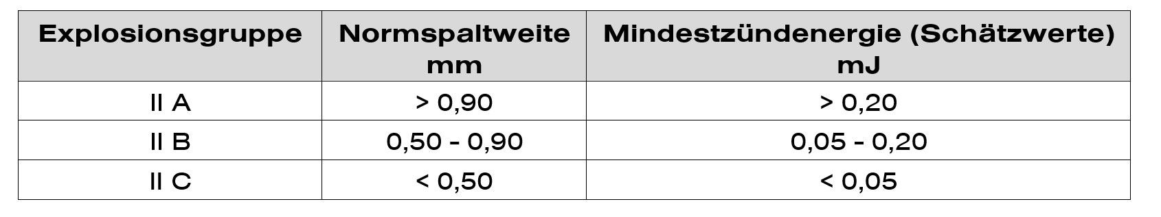 Tabelle-Explosionsgruppe