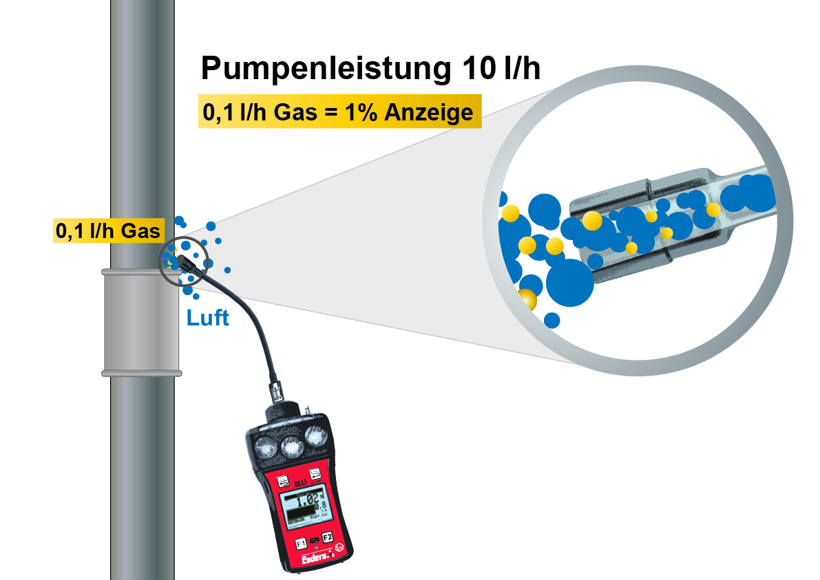 Pumpenleistung-OLLI