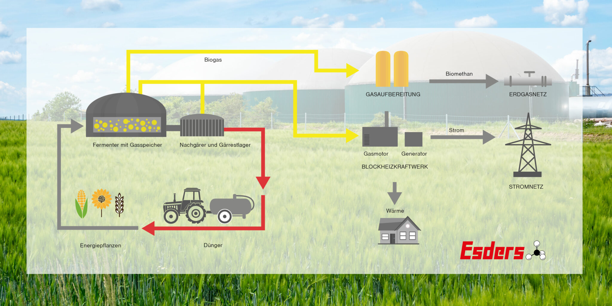 Biogas messen - Lecksuche - Esders GmbH