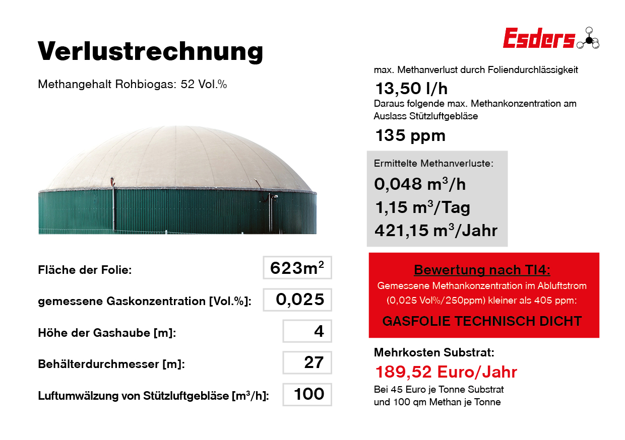 Verlustrechnung-Kosten-Substrat