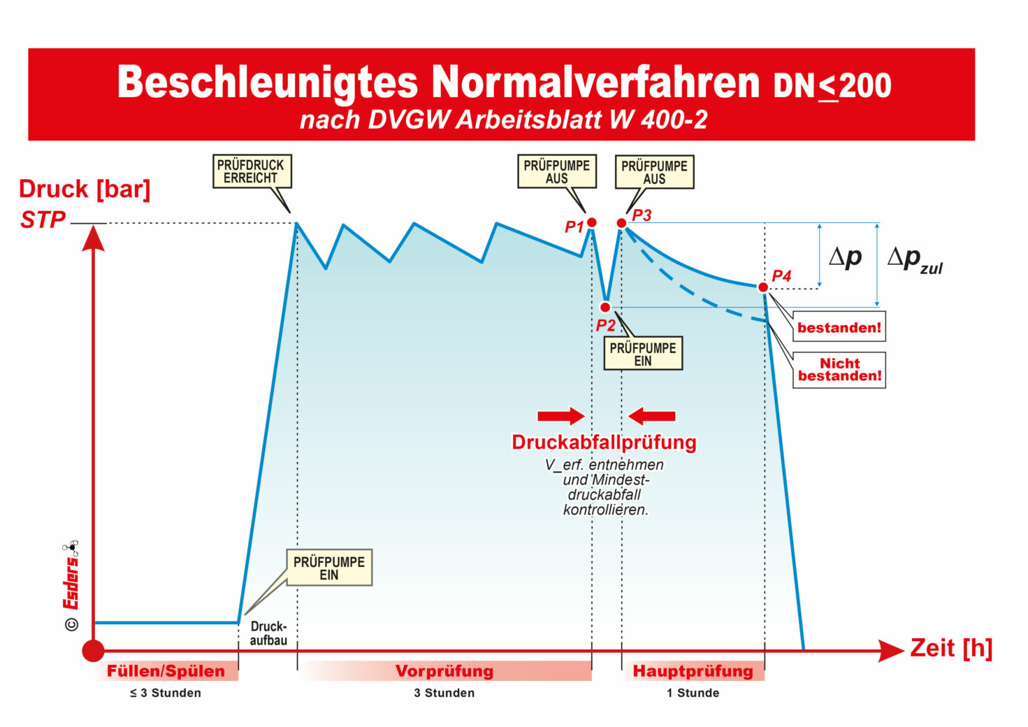 Esders Prüfablauf Schaubild beschleunigtes Normalverfahren