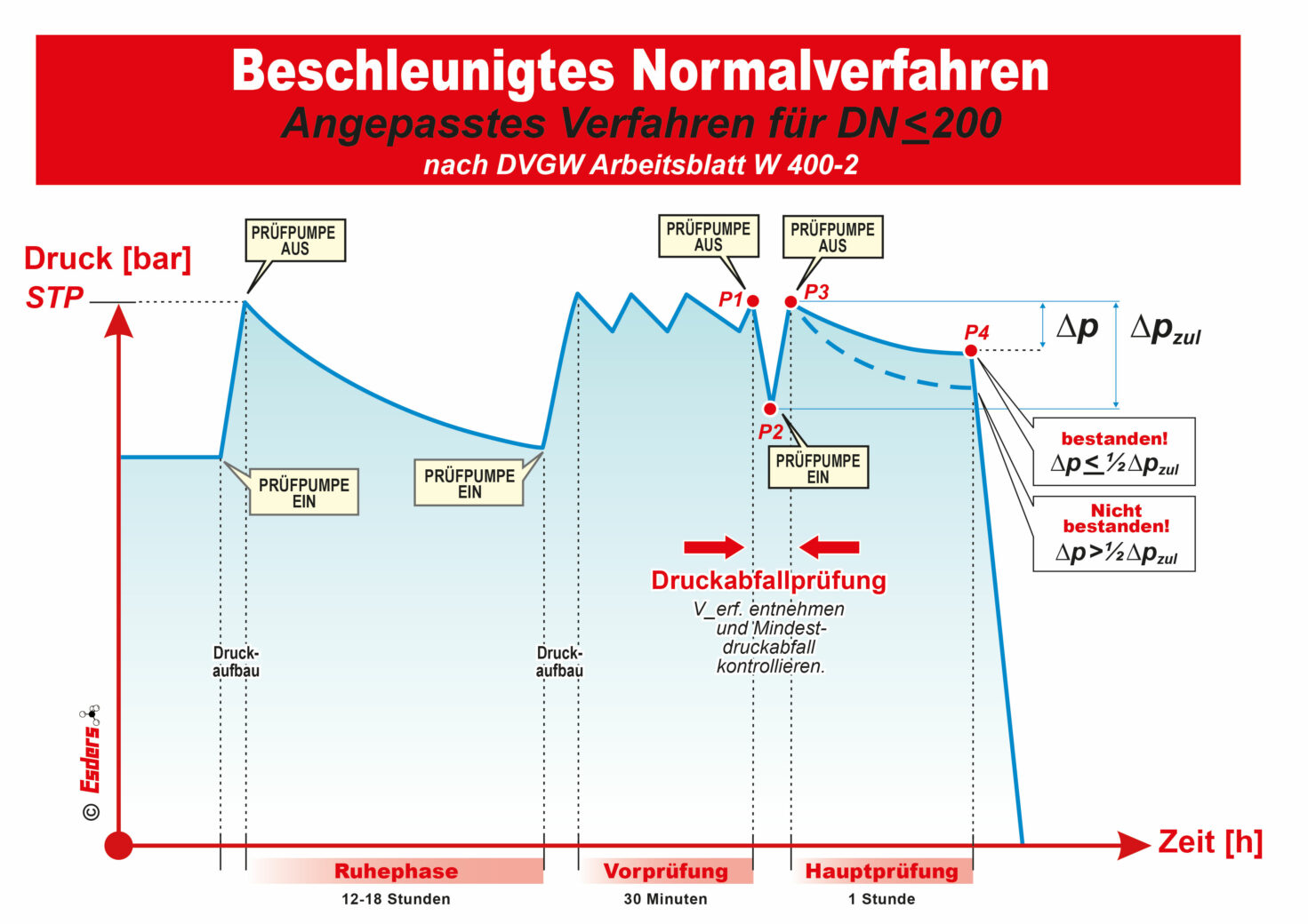 Esders Schaubild angepasstes Verfahren BNV für DN 200