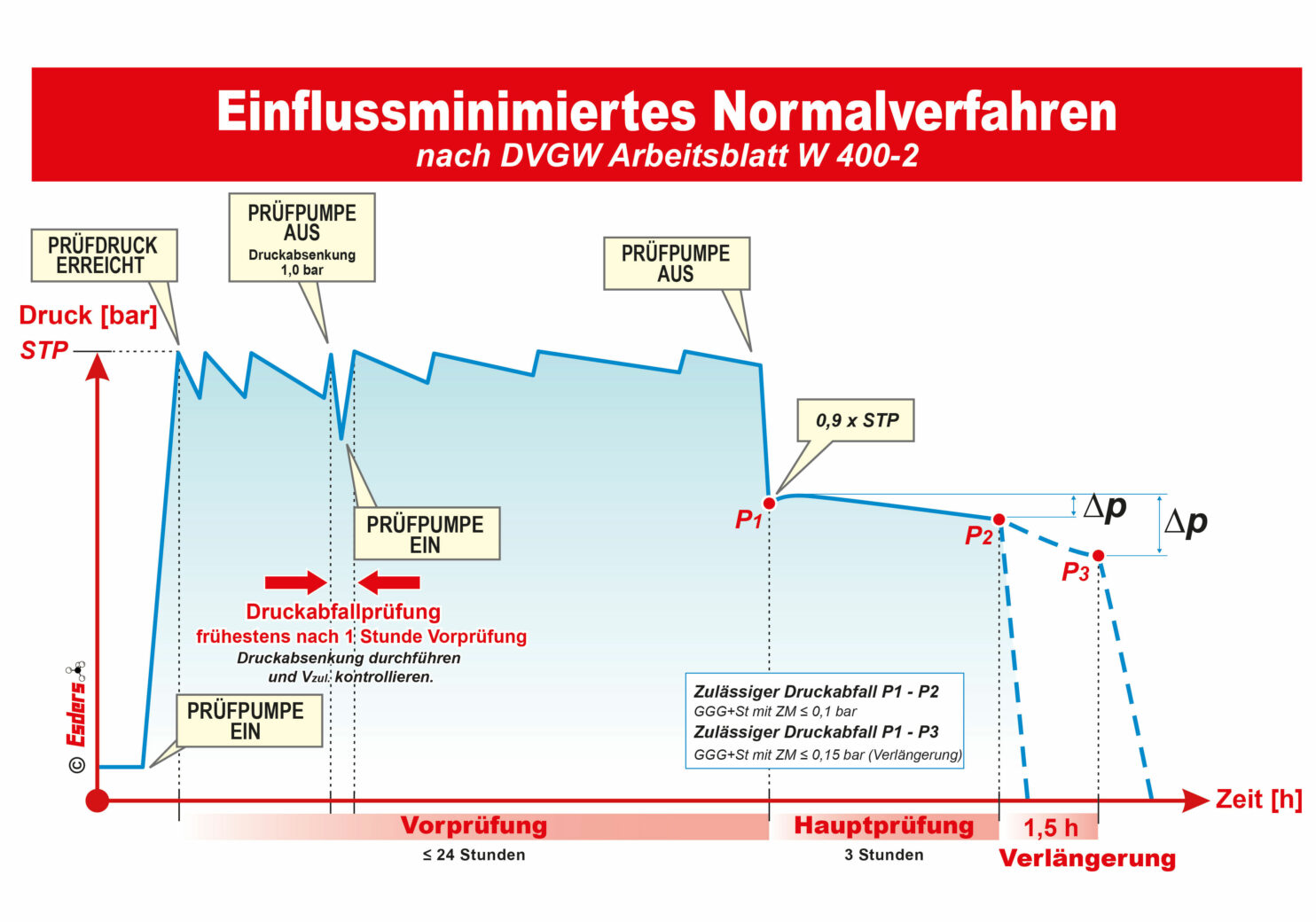 Esders Schaubild Einflussminimiertes Normalverfahren