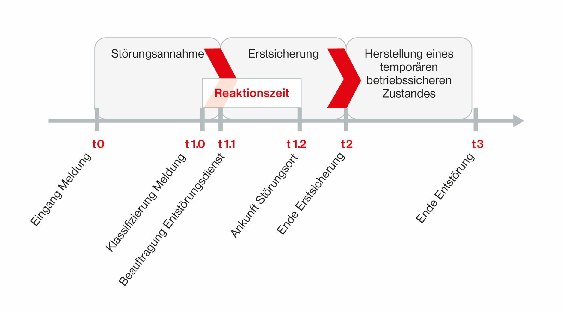 Schaubild Enstörungsmanagement