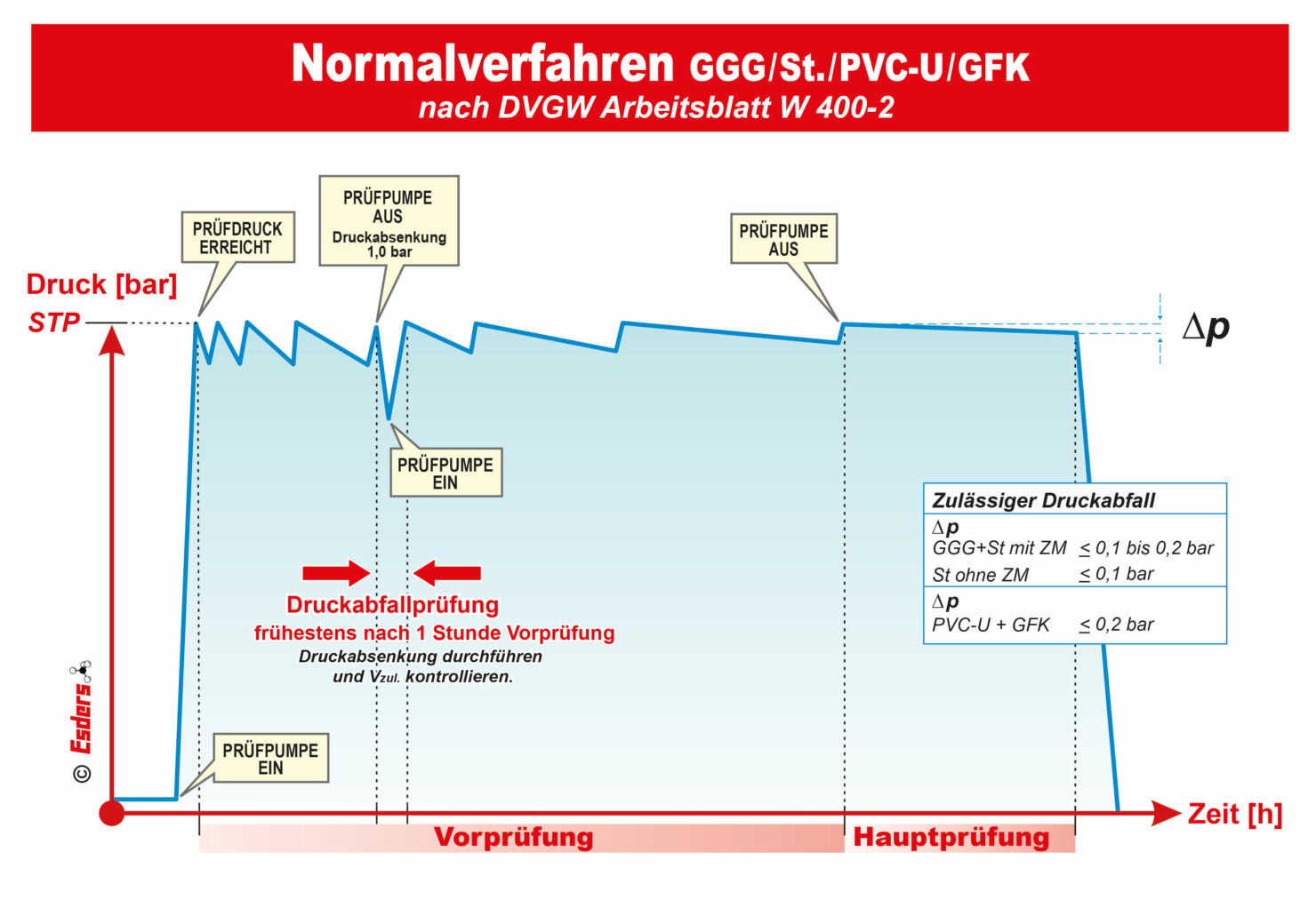 Esders Schaubild Normalverfahren