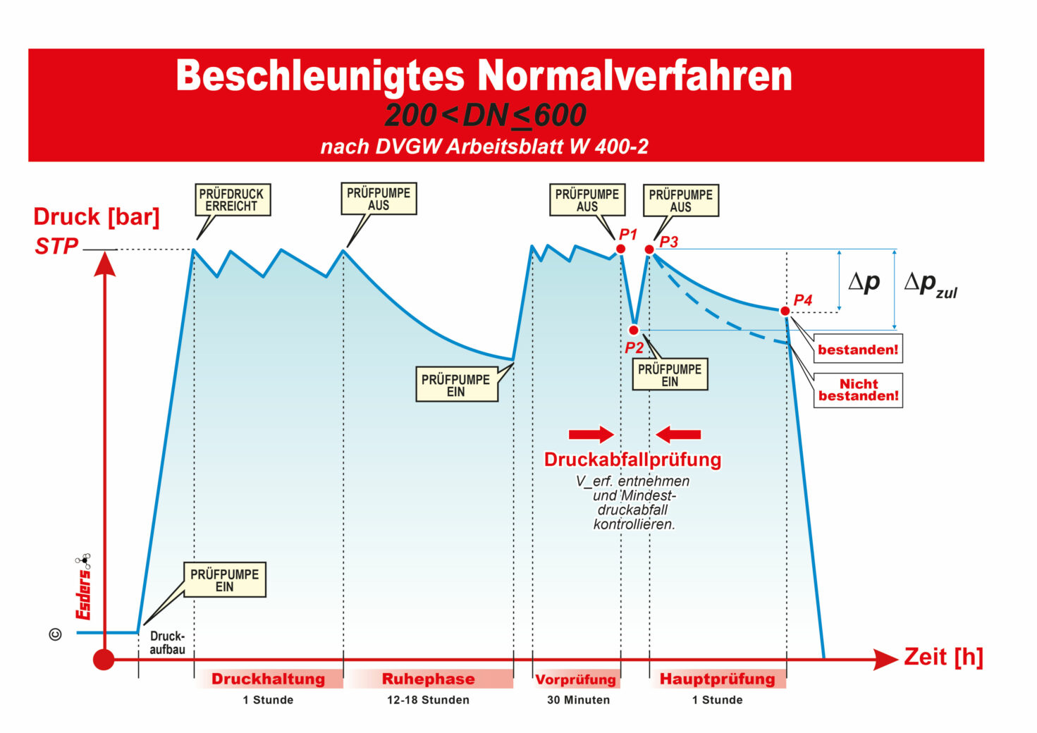 Beschleunigtes-Normalverfahren-200-DN-600-DVGW-Esders