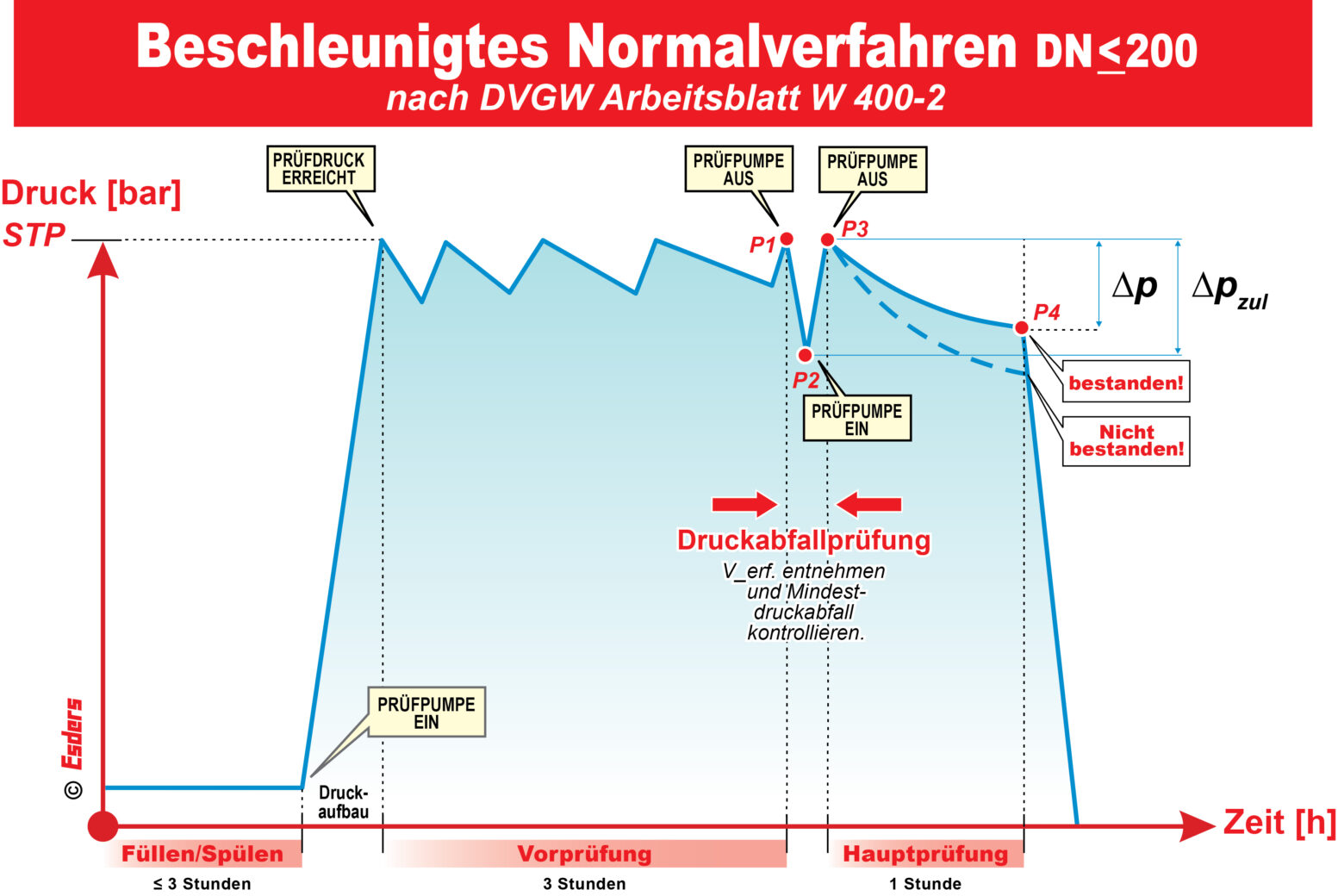 Esders Prüfablauf Schaubild beschleunigtes Normalverfahren