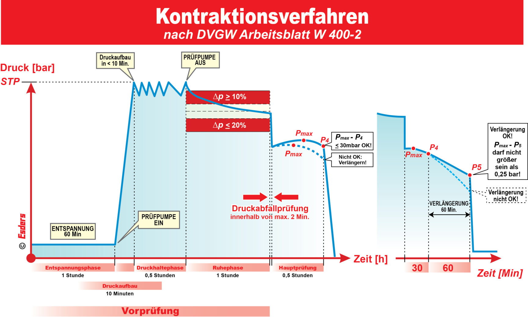 Esders Schaubild Kontraktionsverfahren