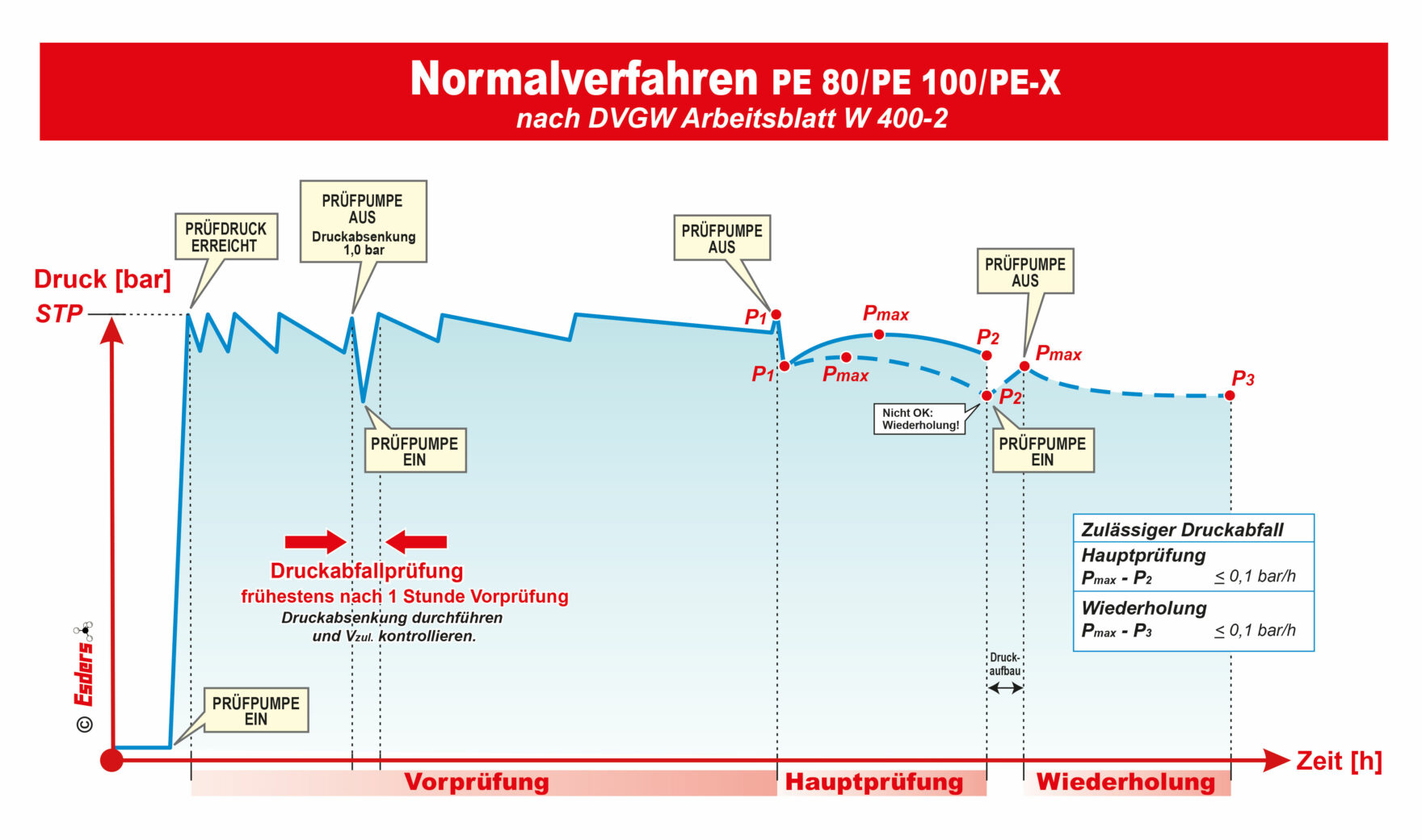 Grafik Normalverfahren