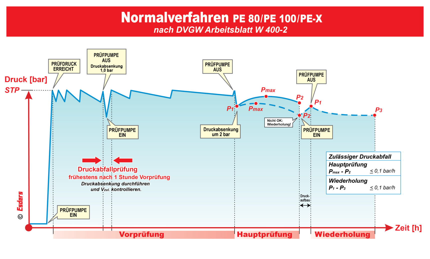 Grafik Normalverfahren