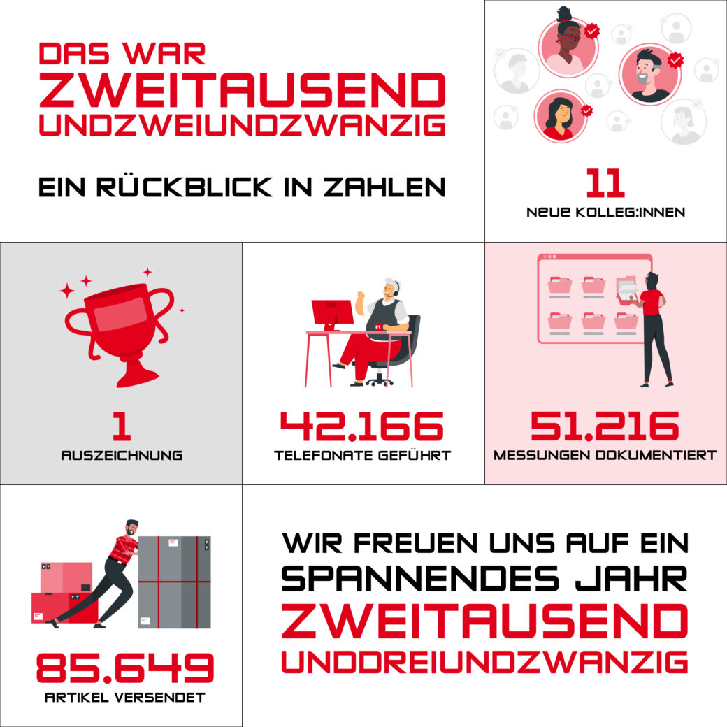 Das war 2022 - ein Rückblick in Zahlen. Wir haben eine Auszeichnung gewonnen!  🏆 Wir haben 11 neue Kolleg:innen eingestellt! 👌 Wir haben 42.166 Telefonate geführt! 📞 Wir haben 51.216 Messungen dokumentiert! 💾 Und wir haben 85.649 Artikel versendet! 📦 Wir freuen uns auf ein spannendes Jahr 2023!