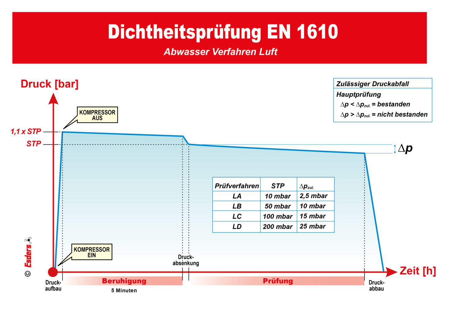 DIN EN 1610 Dichtheitspruefung