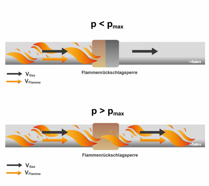 Wie funktioniert eine Flammenrückschalgsperre? Grafik zur Flammenentwicklung in einem Rohr.