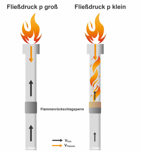 Flammenrückschlagsperre in Esders Gasfackeln