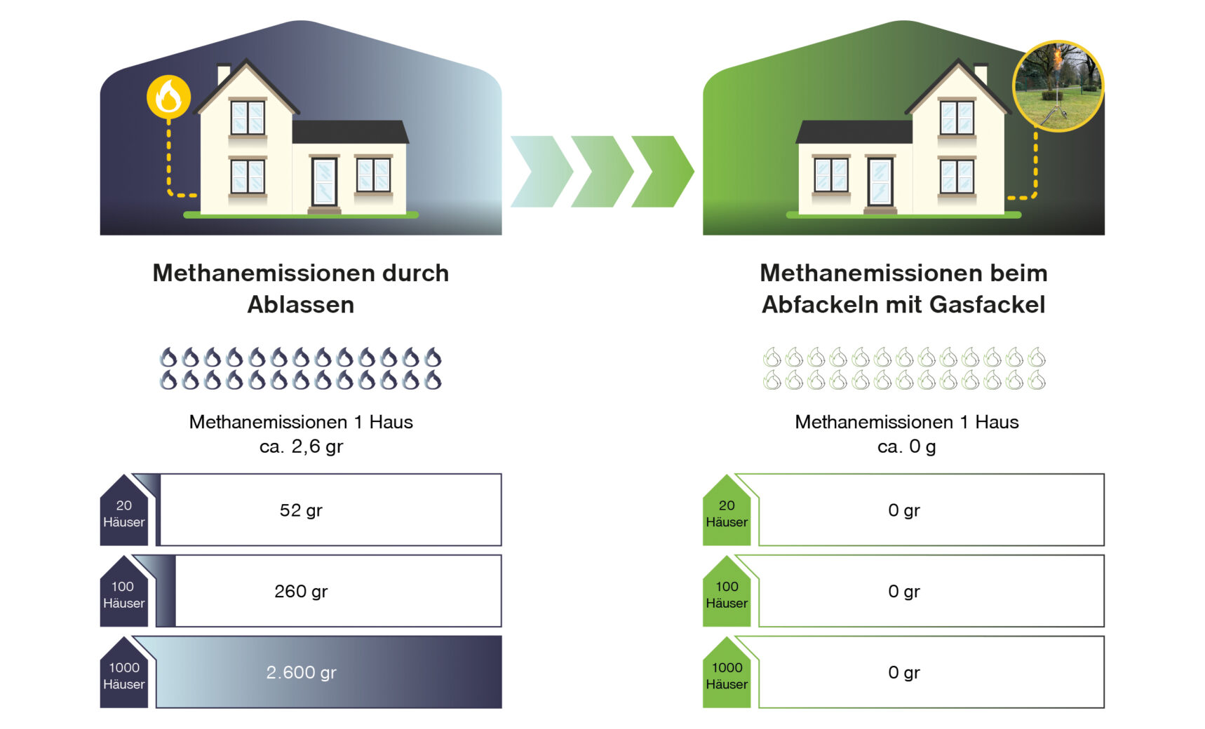 Mobile Gasfackel Hausanschluss Stilllegung DE