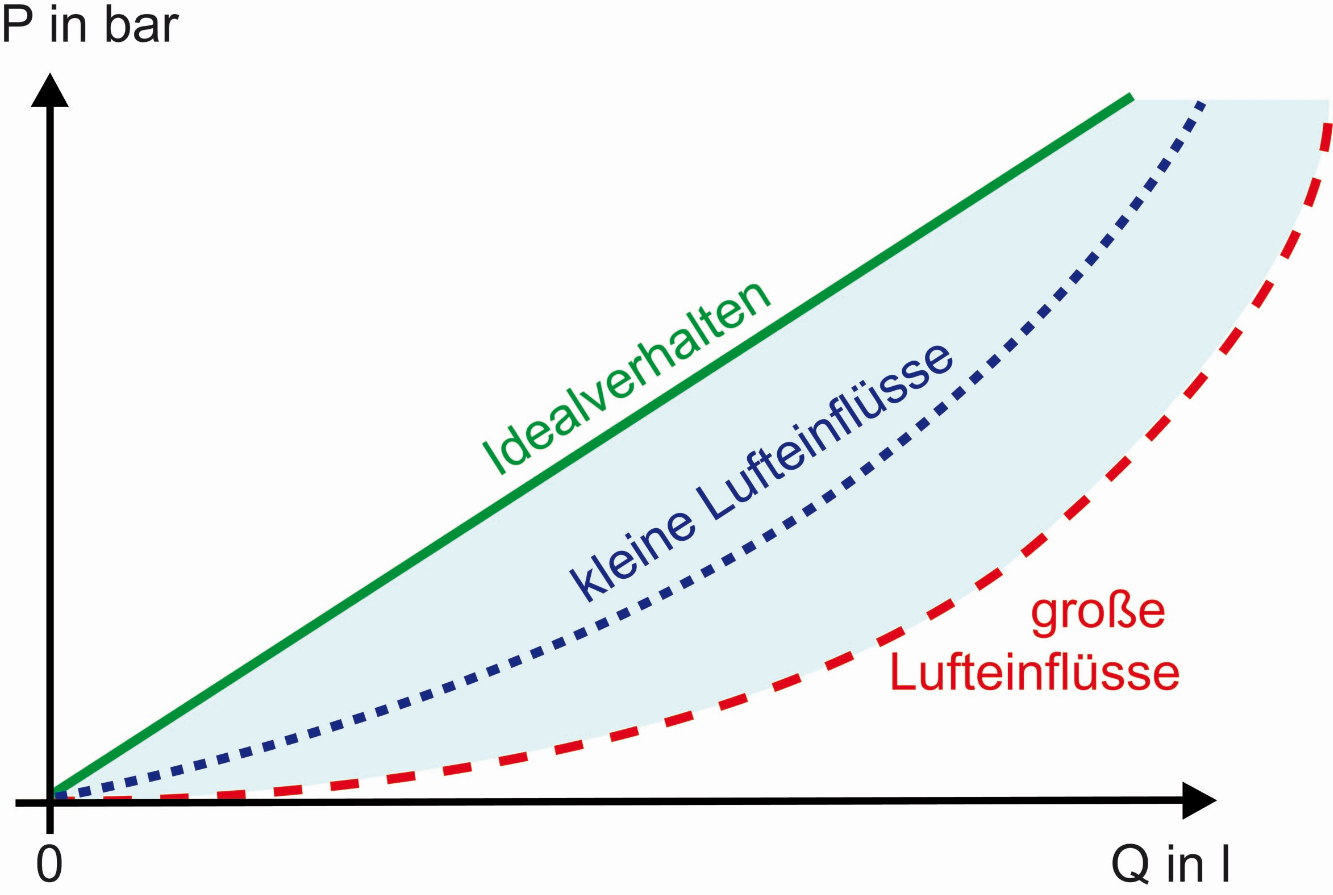 Graphen die den Druckaufbau beschreiben, mit Luft und ohne Luft in der Leitung.