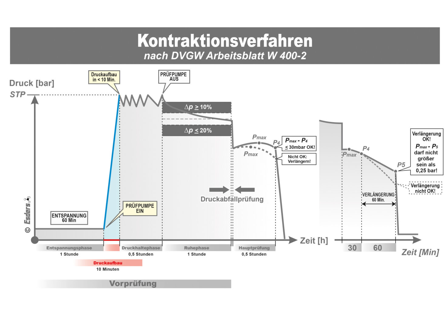 Kontarktionsverfahren nach DVGW Arbeitsblatt W 400-2 Druckaufbau Phase in der Vorprüfung