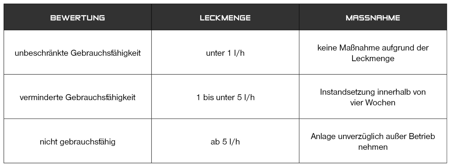 Tabelle zur Bewertung, Leckmenge und Maßnahme der Gebrauchsfähigkeit