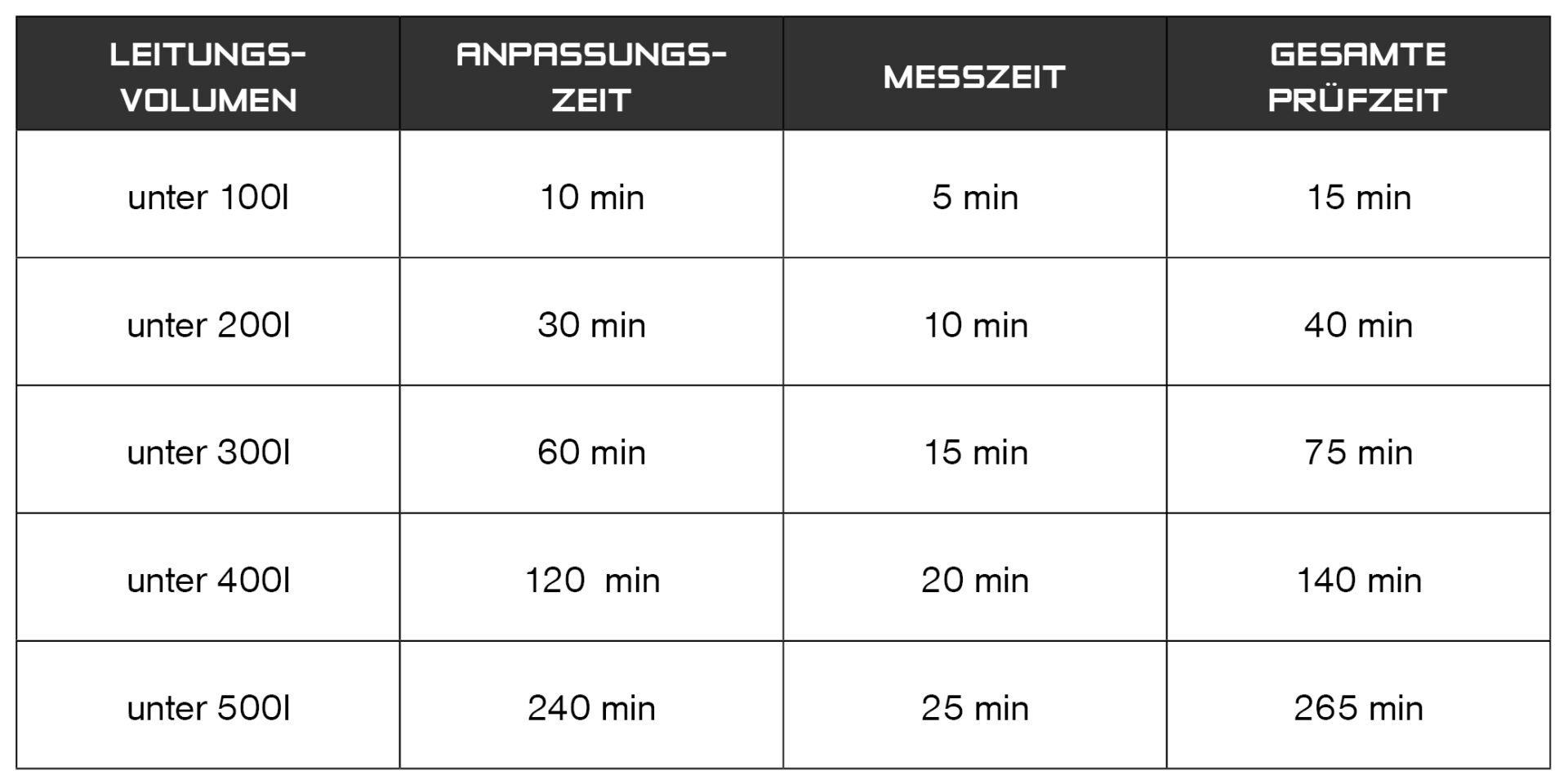 Tabelle zur Anpassungszeit, Messzeit und der Gesamten Prüfzeit, nach dem Leitungsvolumen